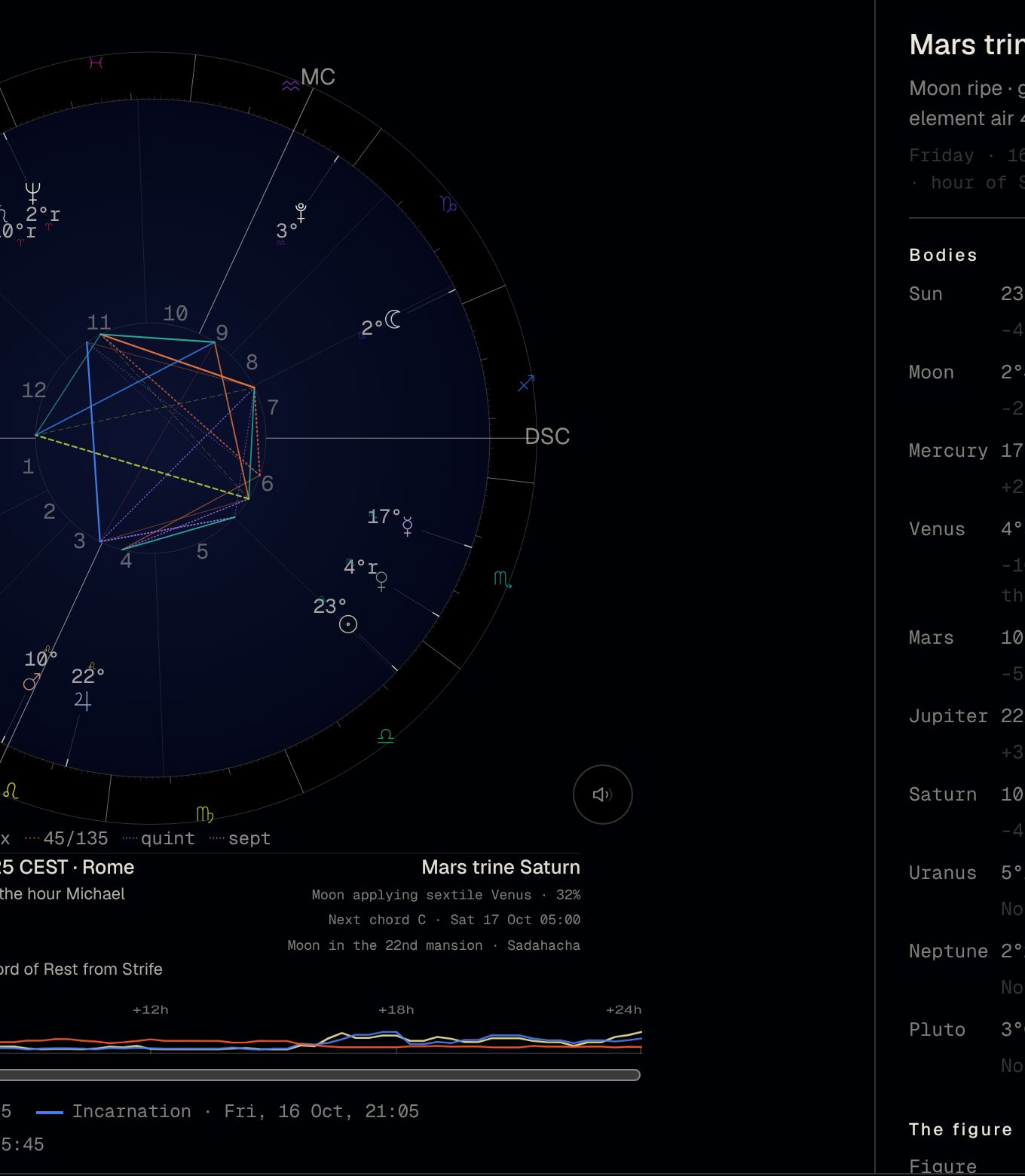 The chart view: a conventional wheel with aspect lines